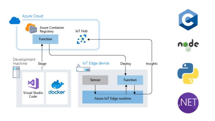 Microsoft Azure IoT