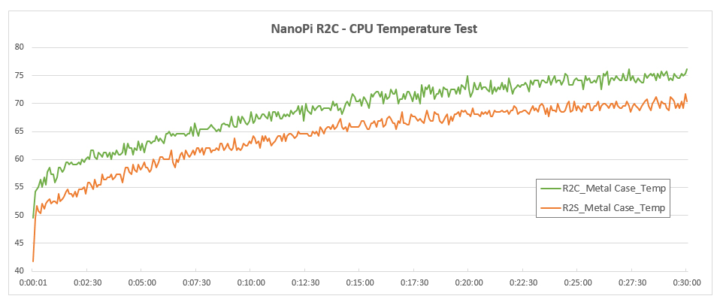 NanoPi R2S temperature under stress