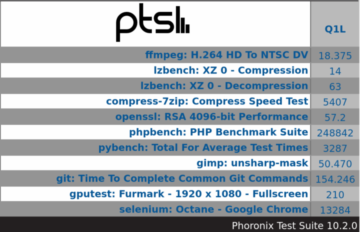 Q1L ubuntu phoronix overview