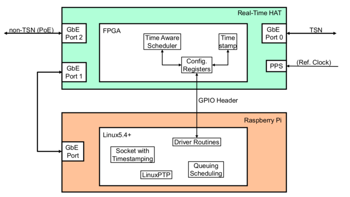 Raspberry Pi 1588 Ethernet hardware & software