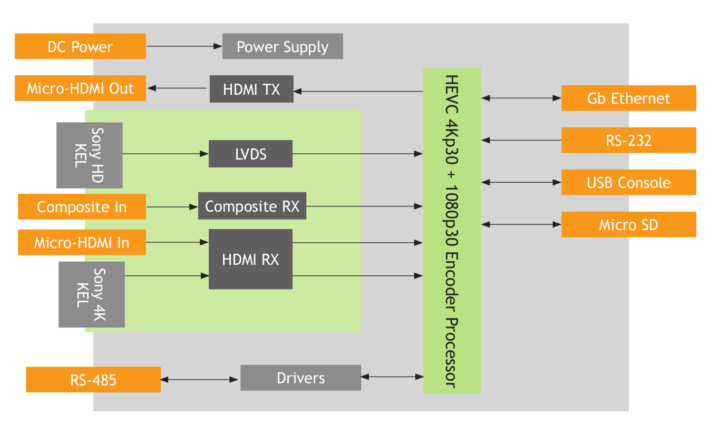 Z3-Q603-RPS Qualcomm QCS603 video encoder board