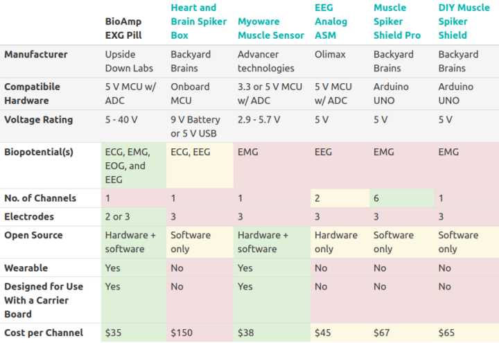 Comparison of biosensing boards