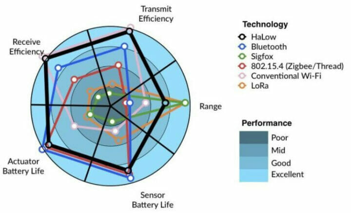 Halow vs LoRaWAN vs Sigfox