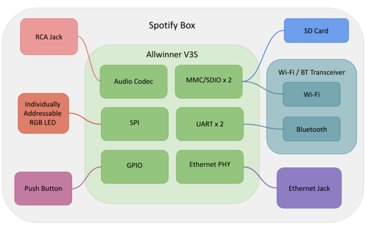 Hardware block diagram