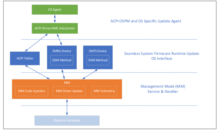 Intel Seamless Update - MM Runtime Update System