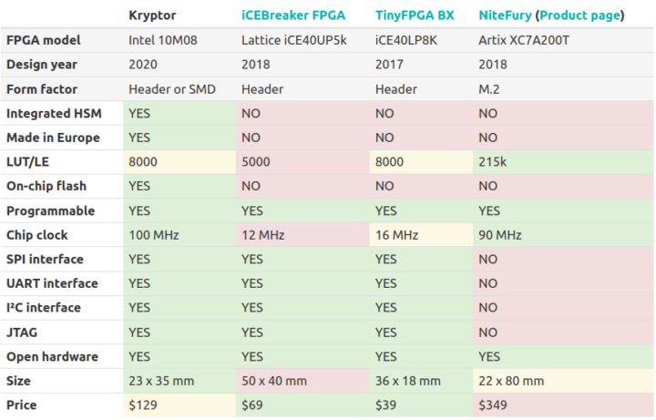 Kryptor FPGA comparison