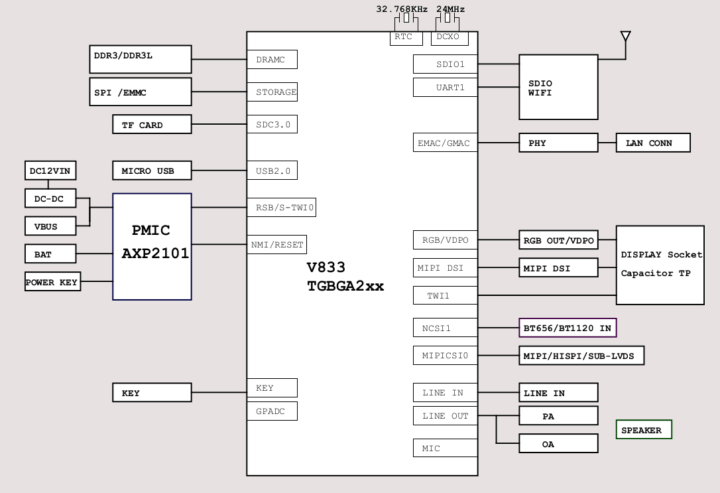 Lindenis V833 block diagram