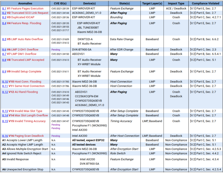 List of Bluetooth Vulnerabilities