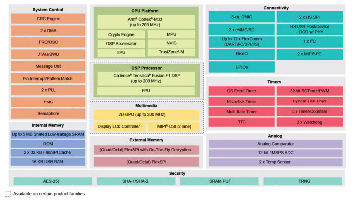 NXP i.MX RT500 block diagram