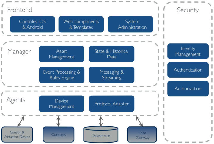 Arquitectura OpenRemote