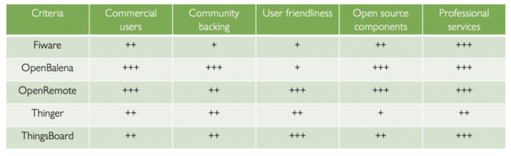 OpenRemote OpenBalena ThingsBoards Fiware Thinger