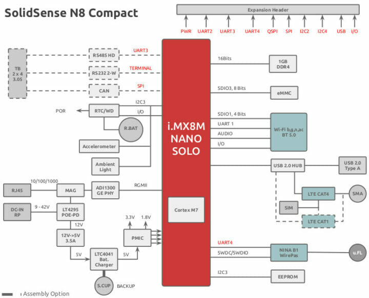 SolidRun N8 IoT Compact block diagram