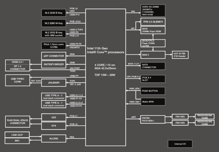 UP Xtreme i11 Edge Compute Enabling Kit Block Diagram