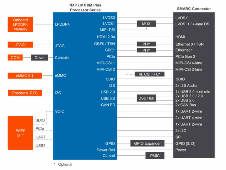 conga-SMX8M Plus block diagram