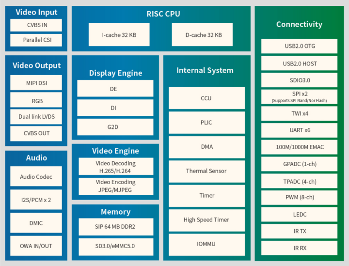 Diagrama de bloques del Allwinner D1s/F133