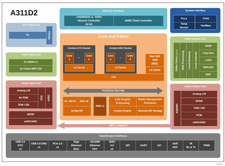 Amlogic A311D2 Block Diagram