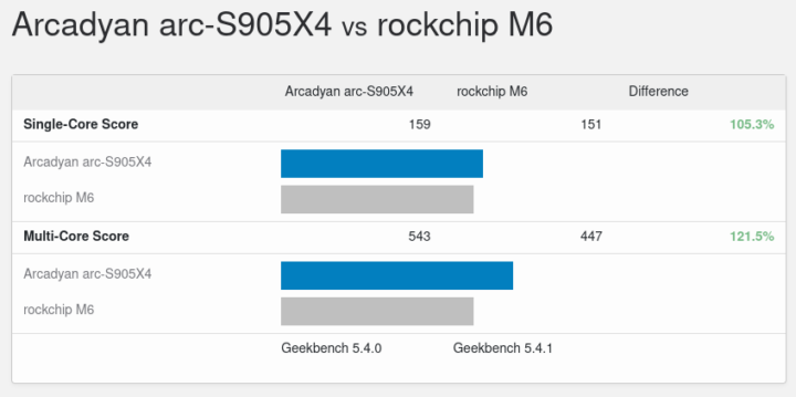 Amlogic S905X4 vs Rockchip RK3566