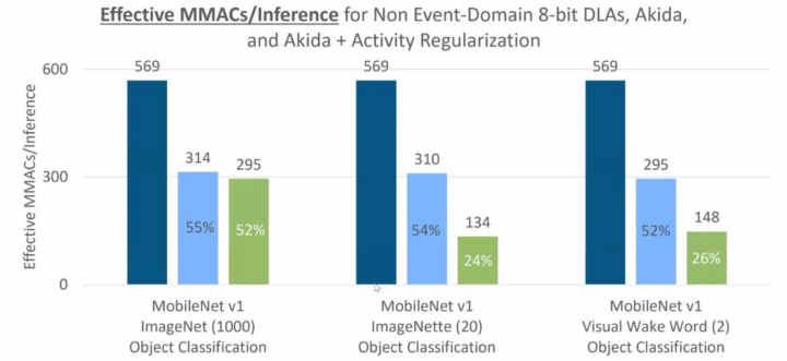 Brainchip Akida efficiency