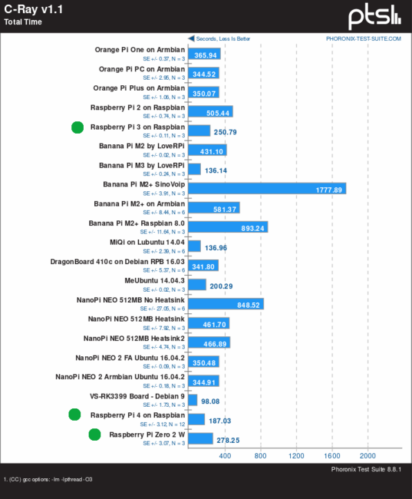 C-Ray Benchmark Raspberry Pi Orange Pi