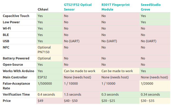 Chhavi vs gt521f52 vs r301t fingerprint modules