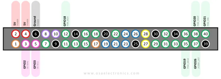 DACBerry 400 GPIO pinout