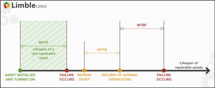 MTTF MTBF MTTR