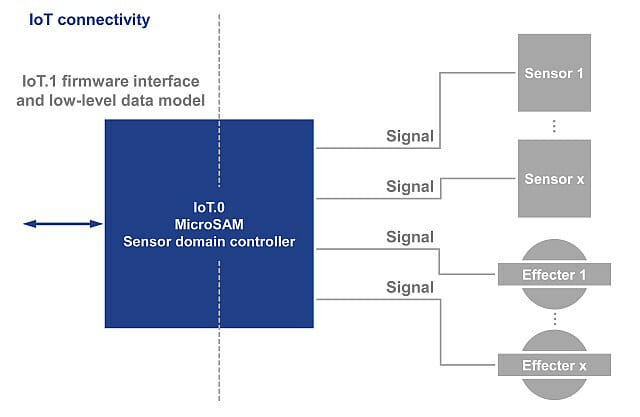 PICMG IoT.1 firmware specifcation