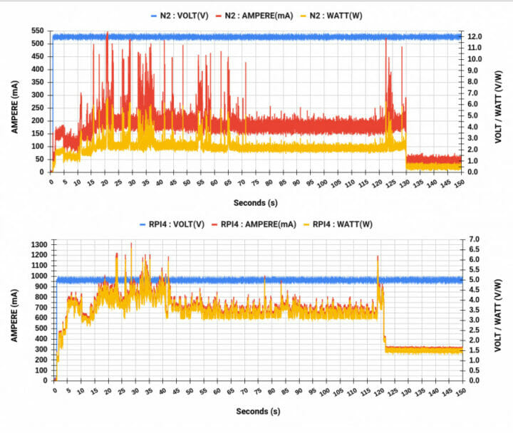 Power measurement ODROID-N2 Raspberry Pi 4