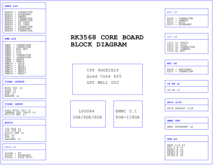 RP-RK3568 Core module block diagram