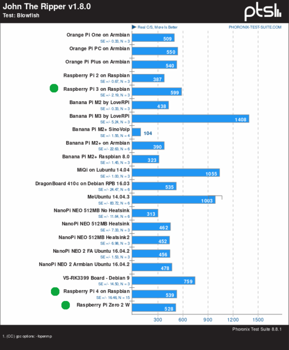 Raspberry Pi Zero 2 W Benchmark-Phoronix John The Ripper