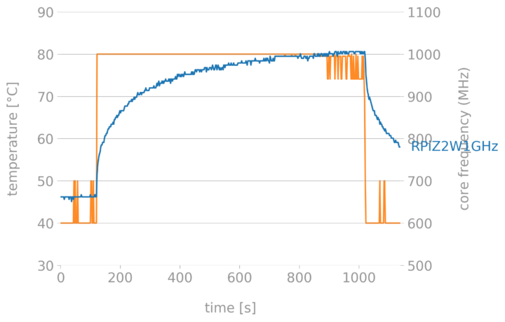 Raspberry Pi Zero 2 W CPU Throttling