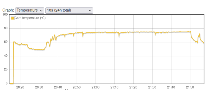 Raspberry Pi Zero 2 W temperature chart