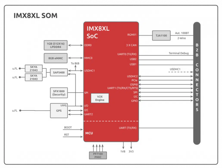 SolidRun IMX8XL SOM Block Diagram