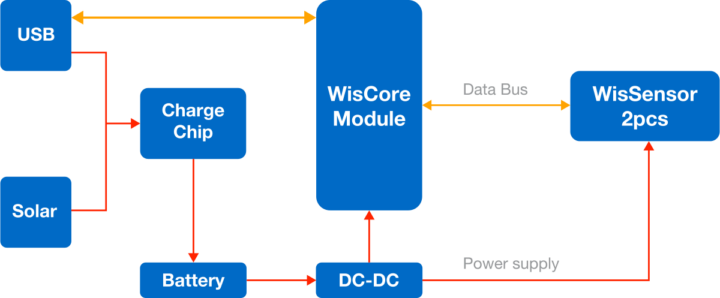 WisBlock Base Board block diagram