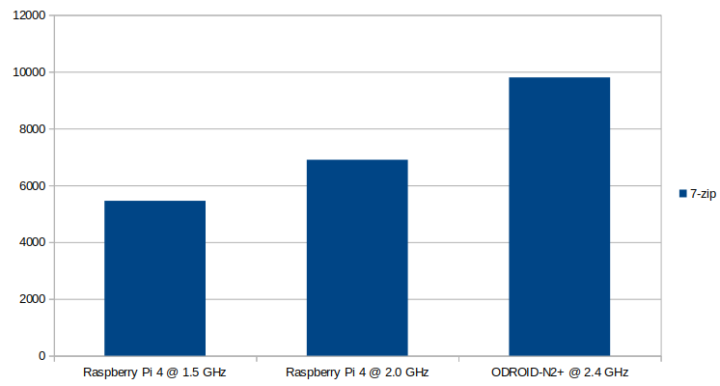 7-zip Raspberry Pi 4 vs ODROID-N2+