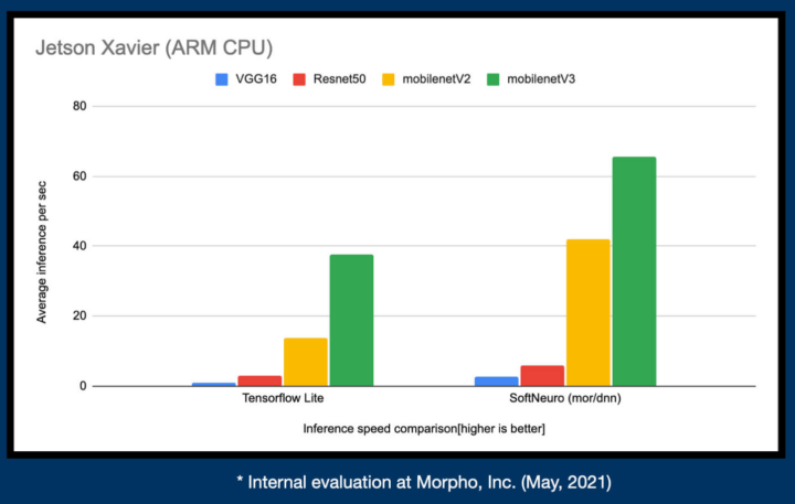 Jetson Xavier Tensorflow Lite vs SoftNeuro