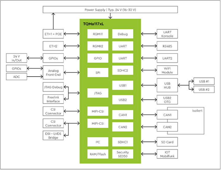 NXP i.MX RT1170 SBC diagram