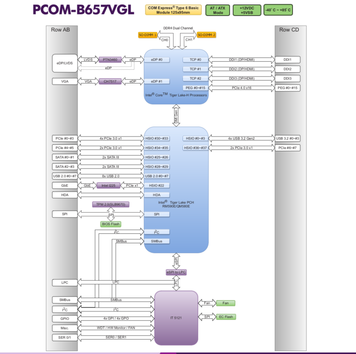 Portwell Tiger Lake-H COM-Express-Type 6 Basic Block Diagram