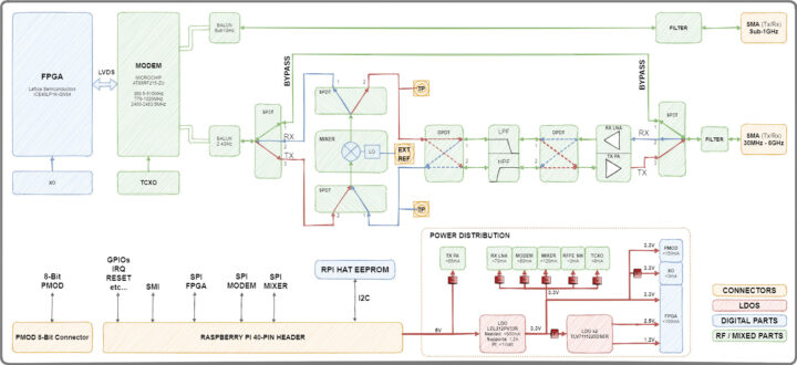 Raspberry Pi HAT Block Diagram