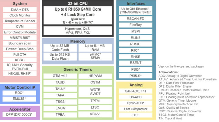 Renesas RH850/U2B