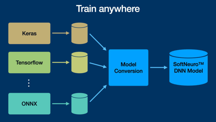 SoftNeuro DNN model conversion