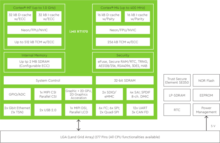 TQMa117xL block diagram