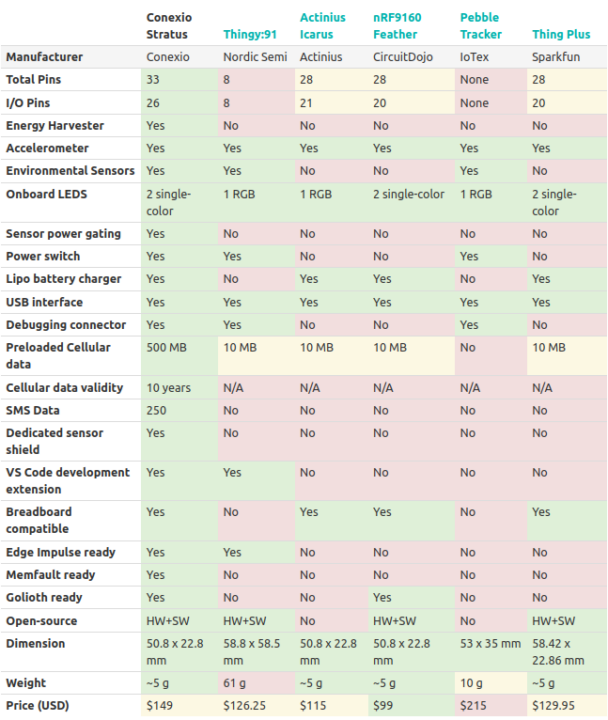 nRF9160 boards comparison