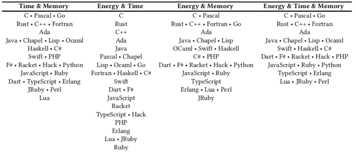 energía de memoria de tiempo lenguajes de programación