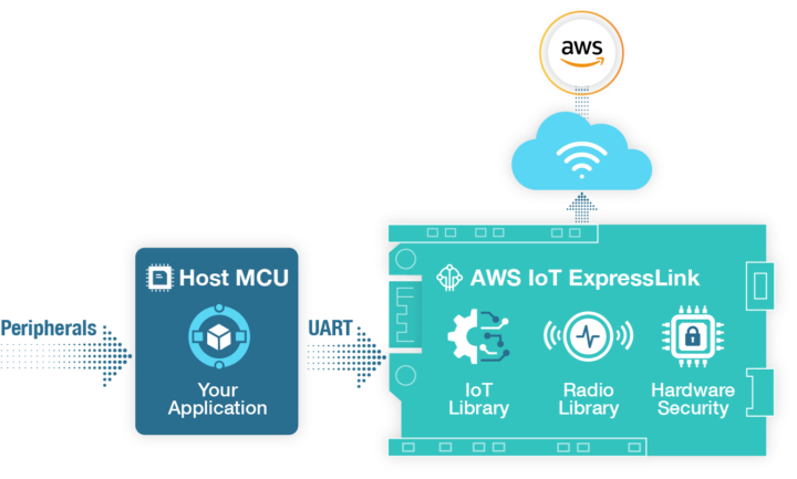 AWS IoT ExpressLink Module