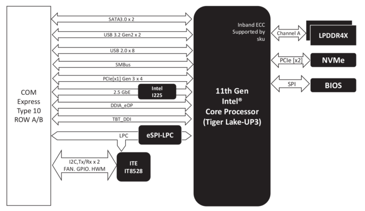 COM Express Type 10 Tiger Lake UP3