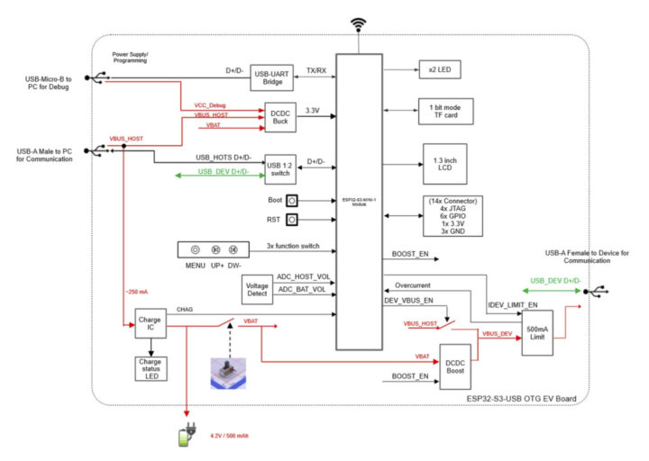 ESP32-S3-USB-OTG block diagram