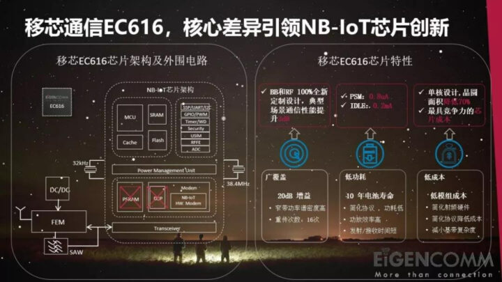 EigenComm EC616