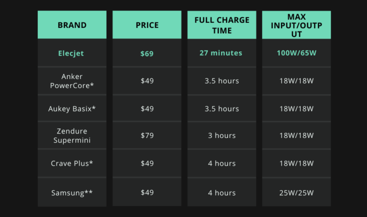 Fast Charging Power Bank Comparison