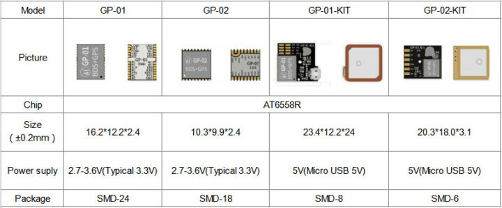 GP-01, GP-02 GPS modules & devkits